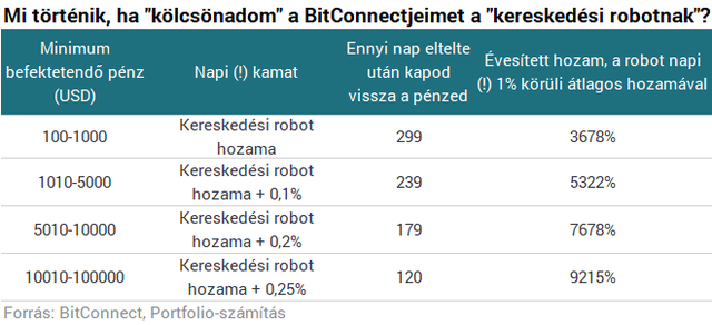 Őrült piramisjáték robbant be Magyarországra - 9000% hozam egy év alatt?