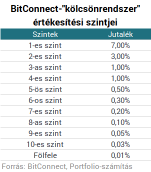 Őrült piramisjáték robbant be Magyarországra - 9000% hozam egy év alatt?