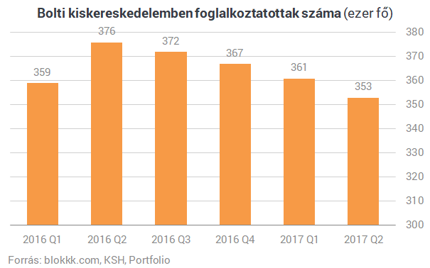 Folyamatosan csökken a bolti dolgozók száma