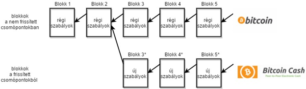 Kettészakították a Bitcoint, de erre senki nem számított