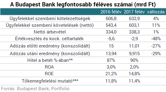 Közel harmadával csökkent a Budapest Bank nyeresége