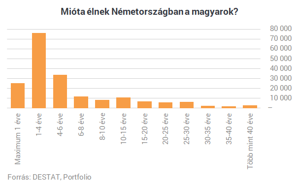 Ide vezetett a tömeges kivándorlás: több magyar lépett le, mint gondoltuk