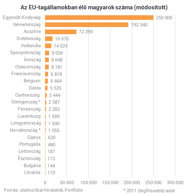 Ide vezetett a tömeges kivándorlás: több magyar lépett le, mint gondoltuk