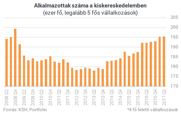 Folyamatosan csökken a bolti dolgozók száma