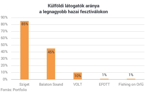 Brutális bevételt hozott a Sziget a lakáskiadóknak