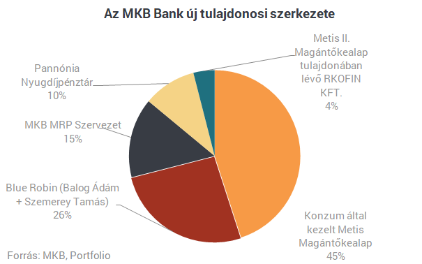 Ők az MKB Bank új tulajdonosai