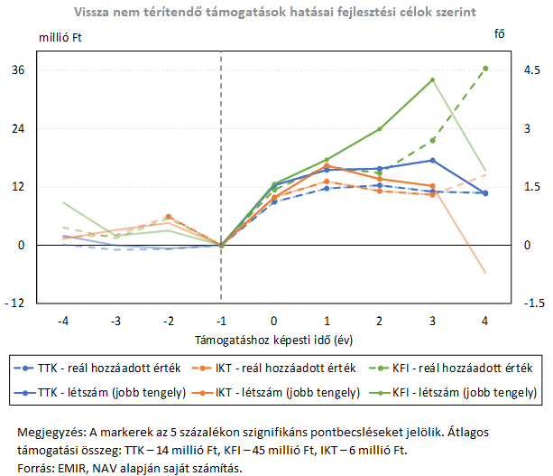 Kiszámolták, hogyan hatott a magyar cégekre az uniós pénz