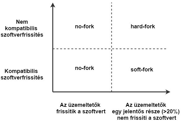 Kettészakították a Bitcoint, de erre senki nem számított