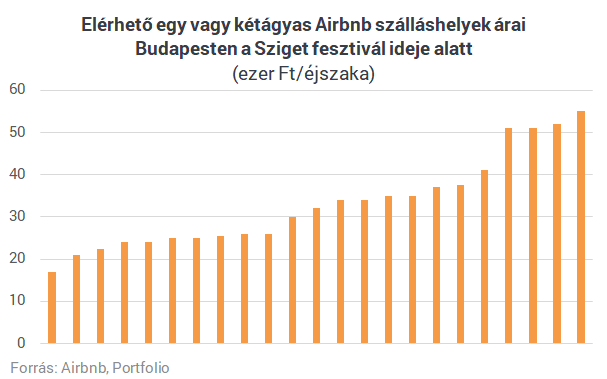 Brutális bevételt hozott a Sziget a lakáskiadóknak