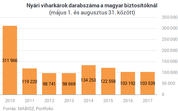 Viharkárok Magyarországon: megérkezett a nyári összesítés