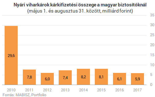 Viharkárok Magyarországon: megérkezett a nyári összesítés