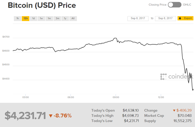 Rémhír terjed, zuhanórepülésben a Bitcoin