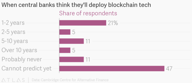 Már a jegybankok is a blockchainen pörögnek