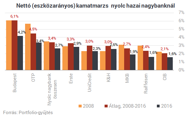 Dráma a magyar bankbetéteknél, de a bankokat ez nem érdekli