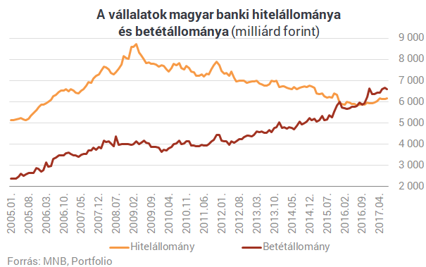 Dráma a magyar bankbetéteknél, de a bankokat ez nem érdekli