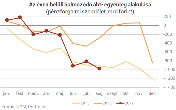 Ekkora deficit még sosem volt augusztusban