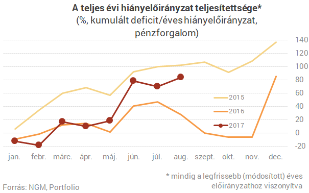 Ekkora deficit még sosem volt augusztusban