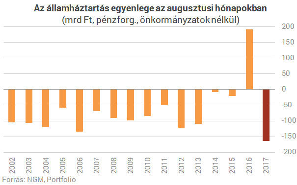Ekkora deficit még sosem volt augusztusban