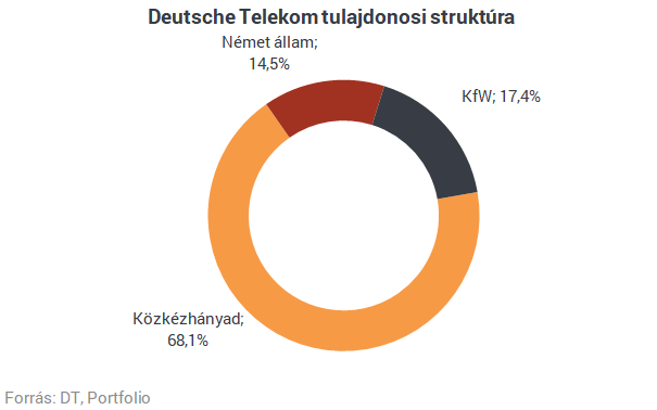 Teljesen privatizálnák a Deutsche Telekomot