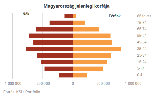 Megmutatjuk, miért tragédia a kivándorlás Magyarországnak