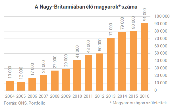 Sok munka, sok adó: így élnek a londoni magyarok