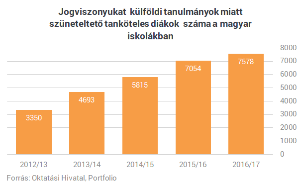 Egyre többen hagyják itt Magyarországot, akiknek a jövőt kellene építeni