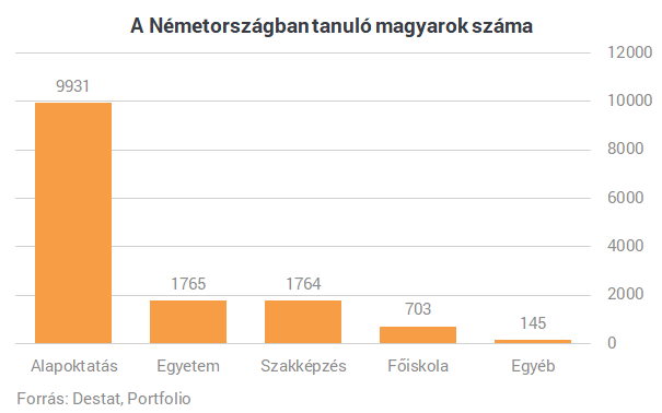 Egyre többen hagyják itt Magyarországot, akiknek a jövőt kellene építeni