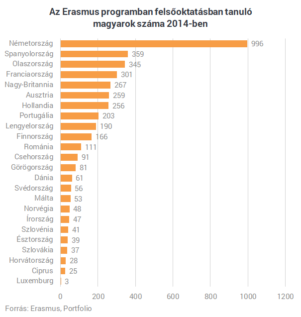 Egyre többen hagyják itt Magyarországot, akiknek a jövőt kellene építeni