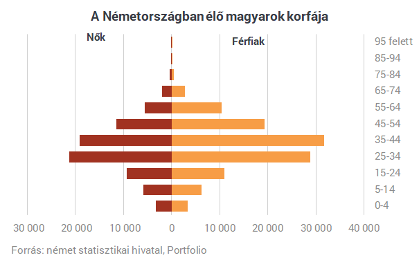 Megmutatjuk, miért tragédia a kivándorlás Magyarországnak