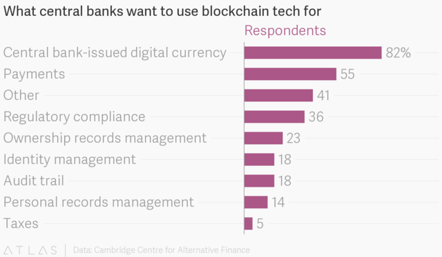 Már a jegybankok is a blockchainen pörögnek
