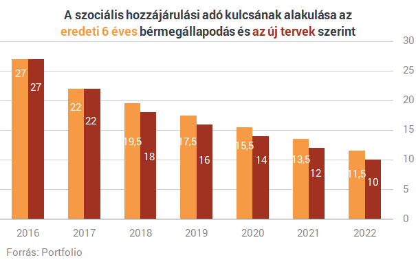 A választás évében jön az új, nagyobb adócsökkentés