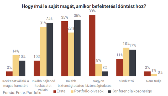 A nagy pénzügyi leleplezés: a Portfolio olvasói a legbevállalósabbak