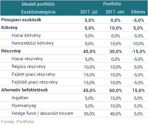 Amundi: rövid távon jók lesznek a részvények
