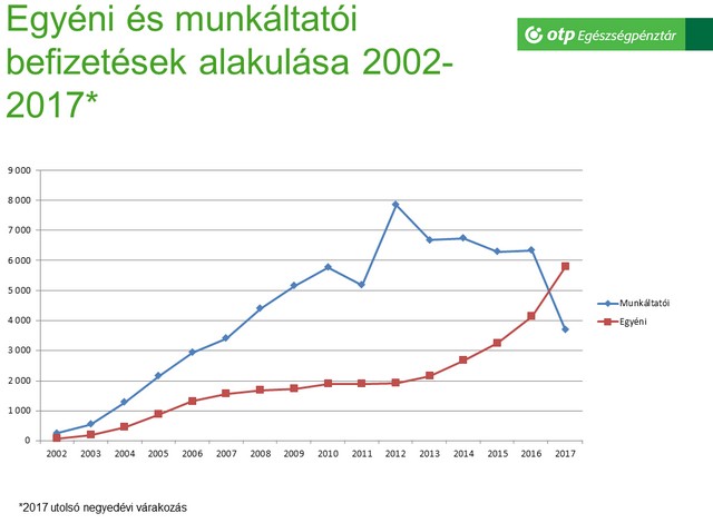 Trendforduló az egészségügyben