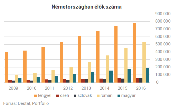 Nem csak Magyarország tragédiája a kivándorlás - A szomszédban szinte könyörögnek, hogy térjenek haza
