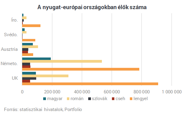 Nem csak Magyarország tragédiája a kivándorlás - A szomszédban szinte könyörögnek, hogy térjenek haza