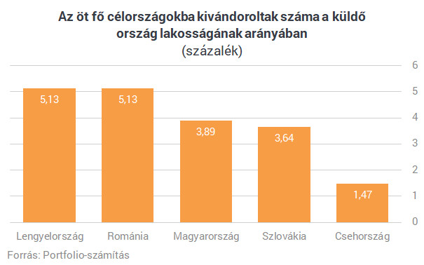 Nem csak Magyarország tragédiája a kivándorlás - A szomszédban szinte könyörögnek, hogy térjenek haza