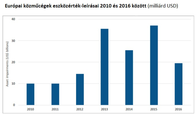 A bukást jelentheti a nap- és szélenergia elutasítása