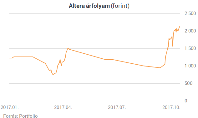 Így lehet egy hónap alatt duplázni a magyar tőzsdén