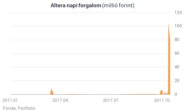 Így lehet egy hónap alatt duplázni a magyar tőzsdén