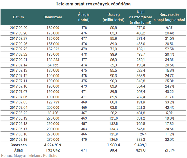 Már 2 milliárd forintot költött részvényekre a Telekom