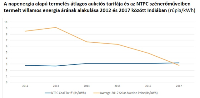 A bukást jelentheti a nap- és szélenergia elutasítása