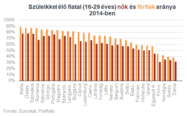 Brutális lakásár-növekedés jöhetne, ha a sok tini elhagyná a 