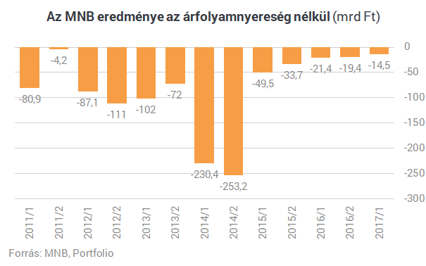 Itt a bizonyíték: a forint csinált pénzgyárat az MNB-ből
