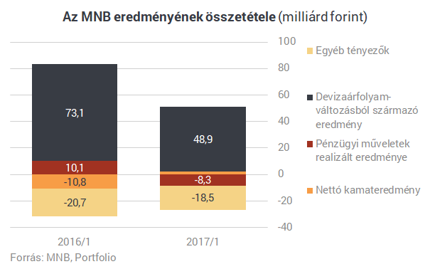 Itt a bizonyíték: a forint csinált pénzgyárat az MNB-ből