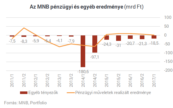 Itt a bizonyíték: a forint csinált pénzgyárat az MNB-ből