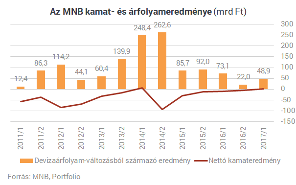 Itt a bizonyíték: a forint csinált pénzgyárat az MNB-ből