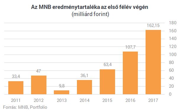 Itt a bizonyíték: a forint csinált pénzgyárat az MNB-ből