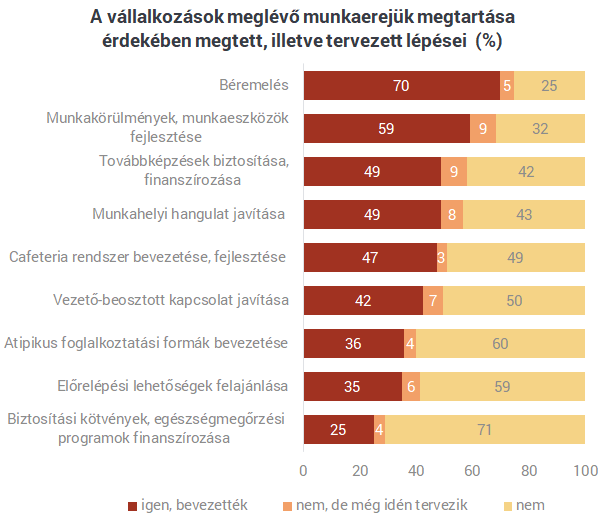 Ezekkel az eszközökkel küzdenek a cégek a munkaerőhiány ellen