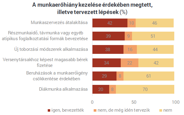 Ezekkel az eszközökkel küzdenek a cégek a munkaerőhiány ellen